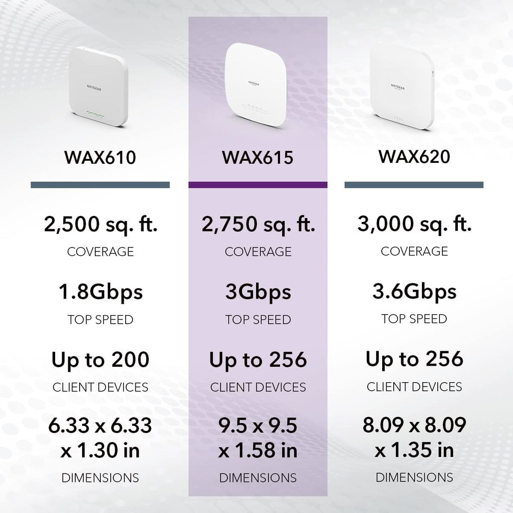 NETGEAR Wireless Access Point (WAX615) - WiFi 6 Dual-Band AX3000 Speed | Up to 256 Client Devices | 1 x 2.5G Ethernet LAN Port | 802.11ax | Insight Remote Management | PoE+ or Optional Power Adapter